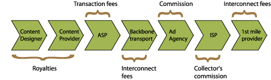 Model of IP content-based charges