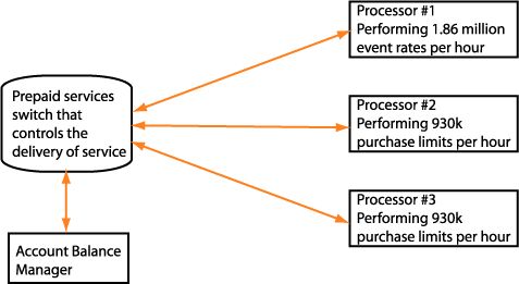 3 processors do one million prepaid calls per hour